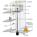 آسانسور هیدرولیک ، آسانسور هیدرولیک چیست ؟ ، نصب آسانسور هیدرولیک
